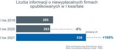 W I kwartale 2021 r. wzrost liczby niewypłacalności o 105% r/r W I kwartale 2021 r. wzrost liczby niewypłacalności o 105% r/r