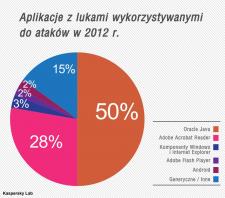 Oracle Java wyprzedza Adobe Readera jako najczęstszy wybór cyberprzestępców Oracle Java wyprzedza Adobe Readera jako najczęstszy wybór cyberprzestępców