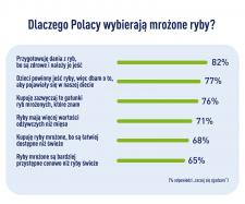 Raport FRoSTY: preferencje zakupowe Polaków – ryby mrożone Raport FRoSTY: preferencje zakupowe Polaków – ryby mrożone