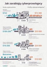 Cyberprzestępczy łup - ile atakujący zarabiają na użytkownikach? Cyberprzestępczy łup - ile atakujący zarabiają na użytkownikach?