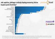 Polacy podarują perfumy, zabawki i kosmetyki Polacy podarują perfumy, zabawki i kosmetyki