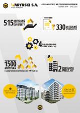 Grupa Waryński podsumowuje pierwszy rok sprzedaży mieszkań Grupa Waryński podsumowuje pierwszy rok sprzedaży mieszkań