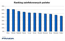 Spadek liczby infekcji w lutym Spadek liczby infekcji w lutym
