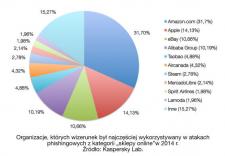Dane finansowe celem ponad 1/4 ataków phishingowych w 2014 r. Dane finansowe celem ponad 1/4 ataków phishingowych w 2014 r.