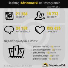 Dzień Matki na Instagramie – analiza hashtaga #dzienmatki Dzień Matki na Instagramie – analiza hashtaga #dzienmatki