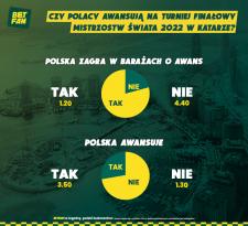 BETFAN podaje, czy Polacy pojadą na mundial BETFAN podaje, czy Polacy pojadą na mundial