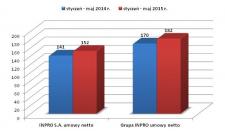 Bardzo dobre wyniki sprzedaży INPRO w maju 2015 r. Bardzo dobre wyniki sprzedaży INPRO w maju 2015 r.