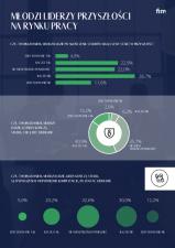 Młodzi liderzy przyszłości na rynku pracy Młodzi liderzy przyszłości na rynku pracy