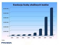 Co trzeci wirus w historii powstał w pierwszych dziesięciu miesiącach 2010 roku Co trzeci wirus w historii powstał w pierwszych dziesięciu miesiącach 2010 roku