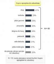 Sprzęty AGD i meble do nowej kuchni, czyli o preferencjach Polaków Sprzęty AGD i meble do nowej kuchni, czyli o preferencjach Polaków