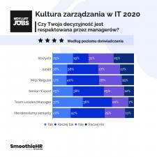 Branża IT podzielona. 48 proc. specjalistów IT źle ocenia styl zarządzania i komunikację w firmach, Branża IT podzielona. 48 proc. specjalistów IT źle ocenia styl zarządzania i komunikację w firmach,