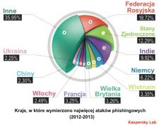 37,3 mln użytkowników zetknęło się z phishingiem w ciągu ostatniego roku 37,3 mln użytkowników zetknęło się z phishingiem w ciągu ostatniego roku