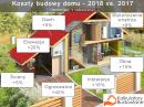 Budowa domu w 2018 roku będzie dużo droższa Budowa domu w 2018 roku będzie dużo droższa