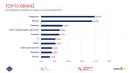 Sponsoring sportu wart ponad 800 mln zł Sponsoring sportu wart ponad 800 mln zł