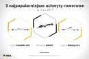 3 najpopularniejsze uchwyty rowerowe w roku 2017 3 najpopularniejsze uchwyty rowerowe w roku 2017