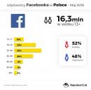 Kim są użytkownicy social media w Polsce? Kim są użytkownicy social media w Polsce?
