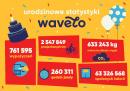 Krakowianie okrążyli Ziemię na Wavelo 63 razy Krakowianie okrążyli Ziemię na Wavelo 63 razy