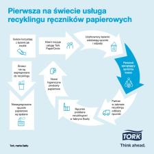 Cyrkularna gospodarka papierem - pierwszy taki projekt w Polsce