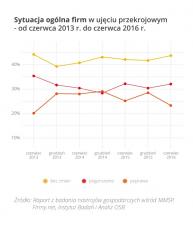 Małe firmy – przybywa pesymistów i nieufających rządowi
