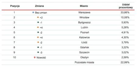 Rys. 2. Top 10 najczęściej infekowanych polskich miast - tabela