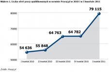 Ofert przybywa, ale nie dla wszystkich
