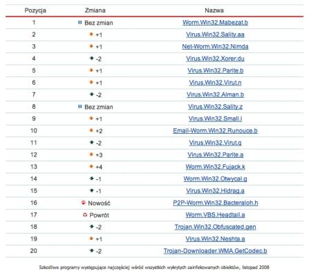 Rys. 3. Szkodliwe programy występujące najczęściej wśród wszystkich zainfekowanych obiektów