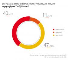 Mały biznes: rząd Tuska nam nie pomagał