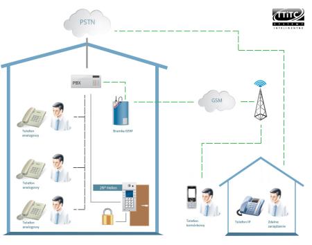 schemat działania interkomów