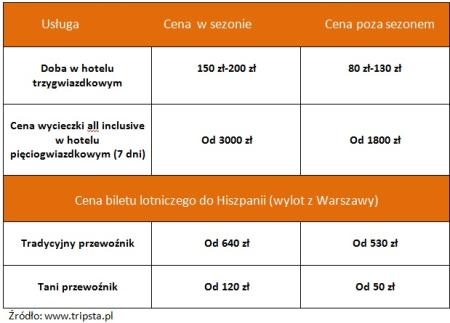 Ceny usług w sezonie i poza sezonem