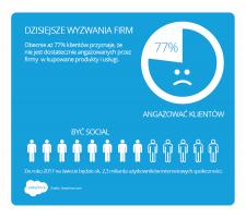 Salesforce: w 5 lat ilość danych wzrośnie od 10 do 50 razy