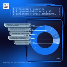 Już 80 proc. specjalistów i specjalistek IT w Polsce korzysta w swojej pracy z ChatGPT