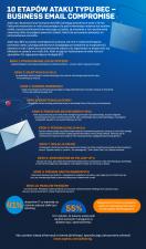 Ochrona przed atakami typu BEC – Business Email Compromise