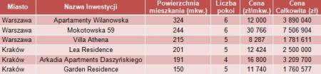 Wybrane duże lokale mieszkalne z rynku pierwotnego w Warszawie i Krakowie, II kwartał 2011 r.