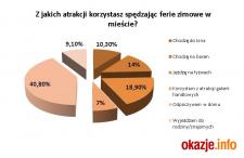 Ferie zimowe 2016 – raport Okazje.info