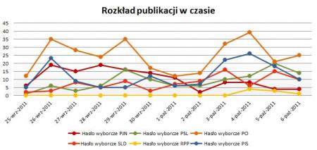 Rozkład publikacji w czasie