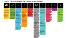 DSR tworzy Wskaźniki Efektywności Produkcji (WEP)