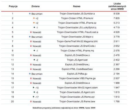 Rys. 2. Szkodliwe programy pobierane najcześciej ze stron WWW, lipiec 2009