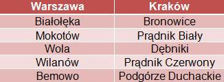 Dzielnice z największą liczbą sprzedanych mieszkań deweloperskich,  IV kw. 2011r (Emmerson S.A.)