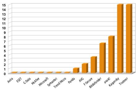 Liczba zaliczonych poziomów w teście technologii chroniących finanse online