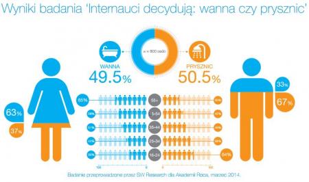 Wanna czy prysznic? Raport