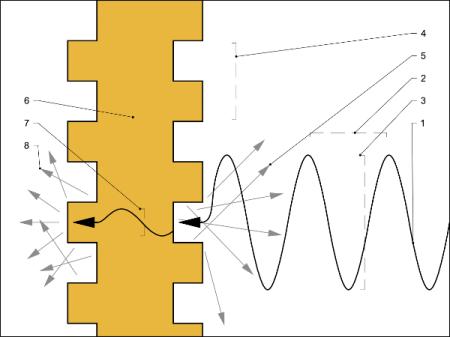 Rozproszenie fali dźwiękowej padającej na ekran akustyczny.