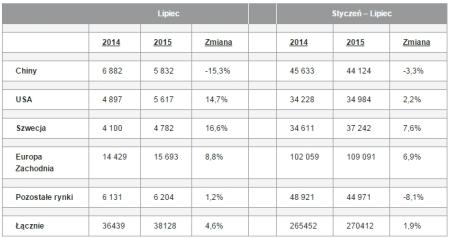 Tabela globalnych wyników sprzedaży marki Volvo lipiec 2015
