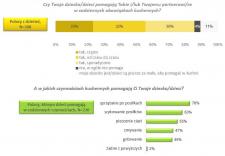 Kuchenne aktywności, czyli co robimy w kuchni oprócz gotowania Prezentujemy wyniki najnowszego rapor