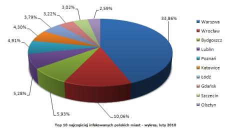 Rys. 1. Top 10 najczęściej infekowanych polskich miast - wykres