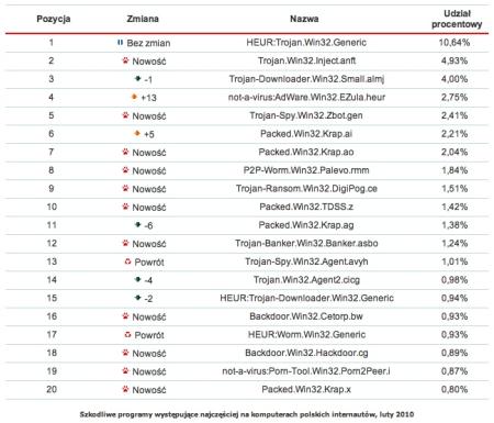 Rys. 4. Szkodliwe programy występujące najczęściej na komputerach polskich internautów