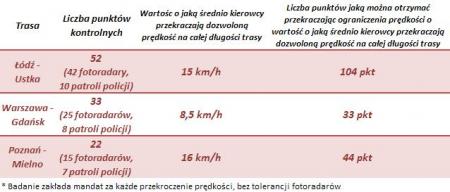 Tabela - punkty kontrolne