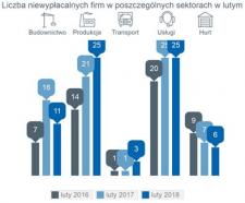 W lutym opublikowano informacje o 76 przypadkach niewypłacalności firm