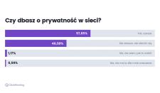 Ponad 57 proc. Polaków uważa, że dba o swoją prywatność w sieci - badanie ClickMeeting