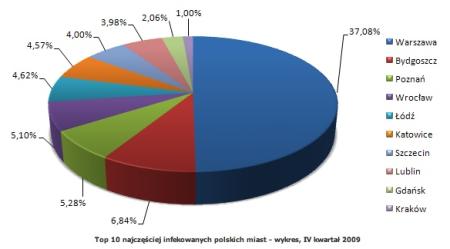 Rys. 1. Top 10 najczęściej infekowanych polskich miast - wykres
