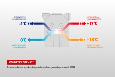 Schemat działania rekuperatora. Rekuperatory.pl